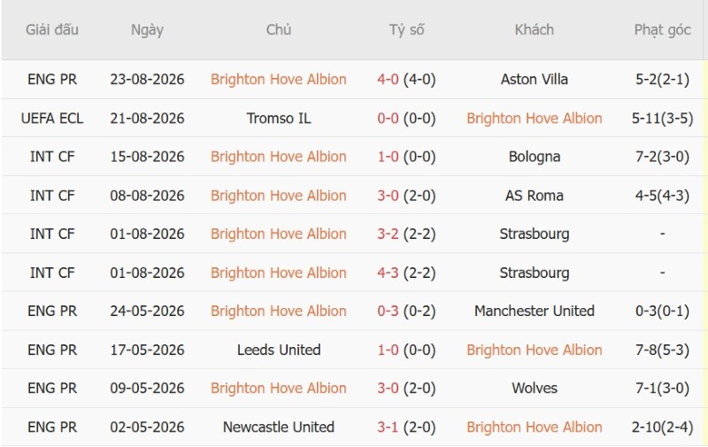 Soi kèo phạt góc Brighton vs Tromso, 1h30 ngày 28/8 - Ảnh 3