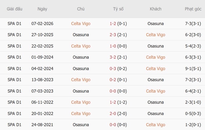 Soi kèo phạt góc Celta Vigo vs Osasuna, 1h30 ngày 28/8 - Ảnh 5