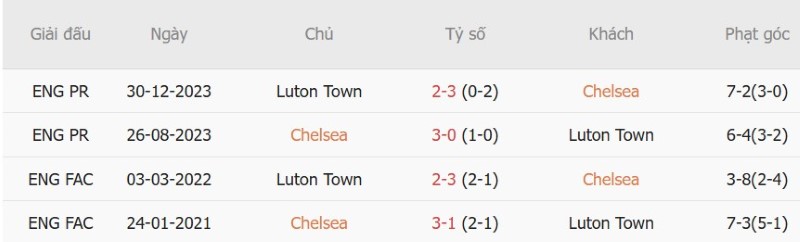 Soi kèo phạt góc Chelsea vs Luton, 1h30 ngày 28/8 - Ảnh 5