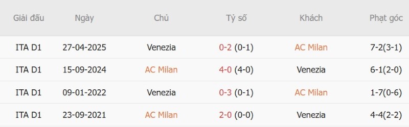 Nhận định, Soi kèo AC Milan vs Venezia 1h45 ngày 29/8: Tiếp đà chiến thắng - Ảnh 5