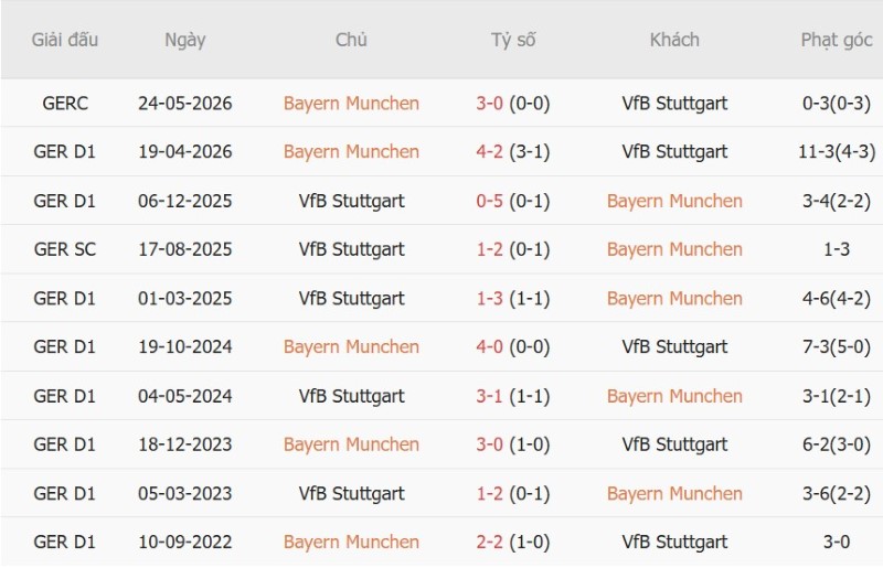 Nhận định, Soi kèo Bayern Munich vs Stuttgart 1h30 ngày 29/8: Quán quân ra oai - Ảnh 5