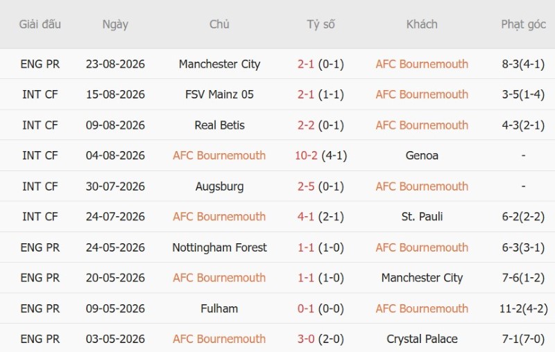Nhận định, Soi kèo Bournemouth vs Everton 21h00 ngày 29/8: Chủ-khách chia điểm - Ảnh 3