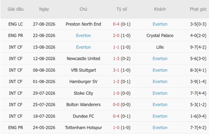 Nhận định, Soi kèo Bournemouth vs Everton 21h00 ngày 29/8: Chủ-khách chia điểm - Ảnh 4