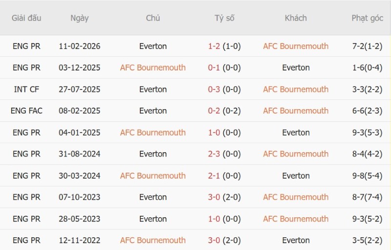 Nhận định, Soi kèo Bournemouth vs Everton 21h00 ngày 29/8: Chủ-khách chia điểm - Ảnh 5