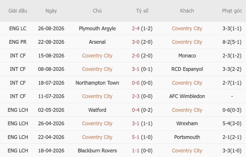 Nhận định, Soi kèo Coventry vs Hull City 21h00 ngày 29/8: Điểm cho Bầy Hổ - Ảnh 3