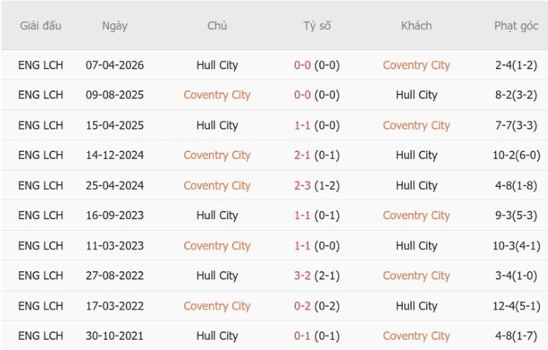 Nhận định, Soi kèo Coventry vs Hull City 21h00 ngày 29/8: Điểm cho Bầy Hổ - Ảnh 5