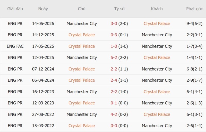 Nhận định, Soi kèo Crystal Palace vs Man City 2h00 ngày 29/8: Ba điểm cho The Citizens - Ảnh 5