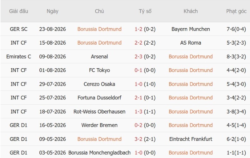 Nhận định, Soi kèo Dortmund vs Hamburger 23h30 ngày 29/8: Vàng-Đen thắng đậm - Ảnh 3