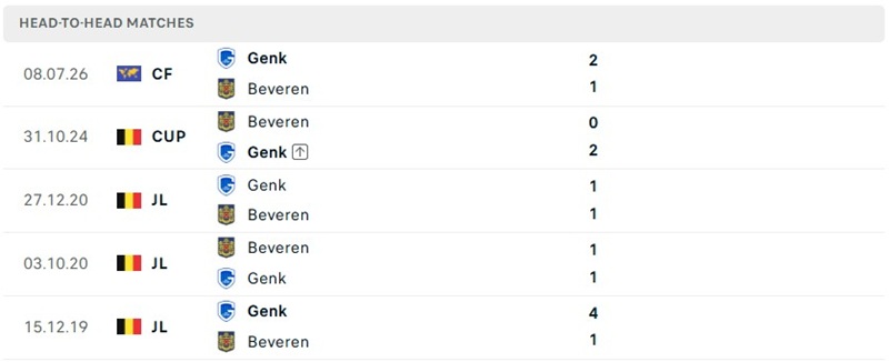 Nhận định, Soi kèo Genk vs Beveren 01h45 ngày 29/08: 3 điểm quan trọng - Ảnh 3