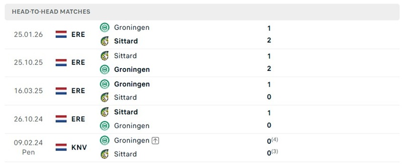 Nhận định, Soi kèo Groningen vs Fortuna Sittard 01h00 ngày 29/08: Trở lại mạch thắng - Ảnh 3