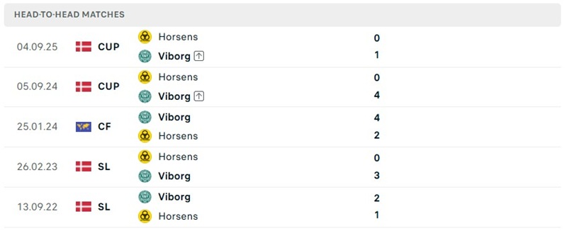 Nhận định, Soi kèo Horsens vs Viborg 00h00 ngày 29/08: Chênh lệch - Ảnh 3