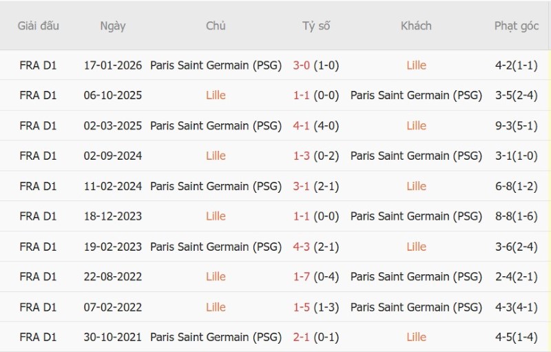 Nhận định, Soi kèo Lille vs PSG 1h45 ngày 29/8: Quán quân lại mất điểm - Ảnh 5