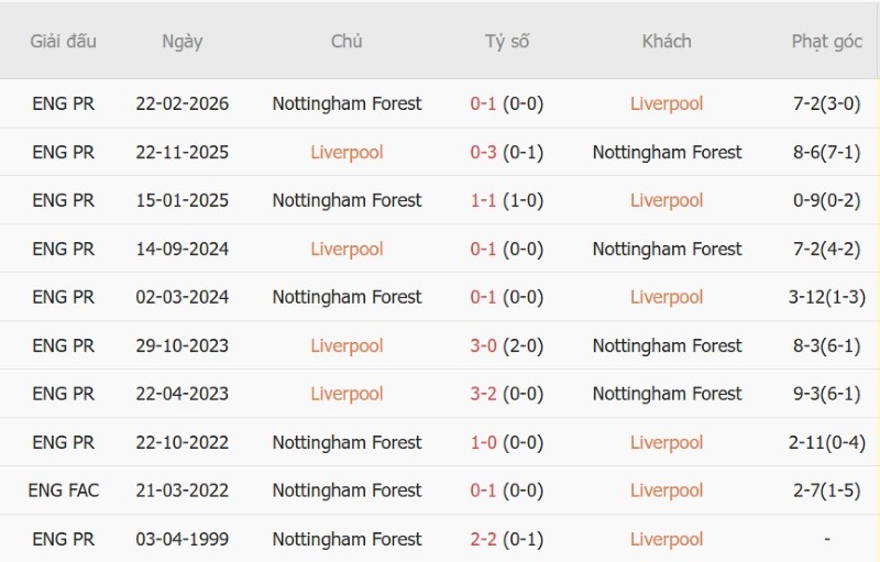 Nhận định, Soi kèo Liverpool vs Nottingham 18h30 ngày 29/8: The Reds gặp khắc tinh - Ảnh 5