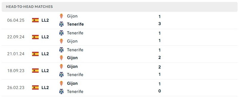 Nhận định, Soi kèo Tenerife vs Sporting Gijon 02h00 ngày 29/08: Nối dài mạch thắng - Ảnh 3