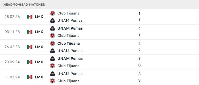 Nhận định, Soi kèo Tijuana vs Pumas 10h00 ngày 29/08: Hòa là đẹp - Ảnh 3