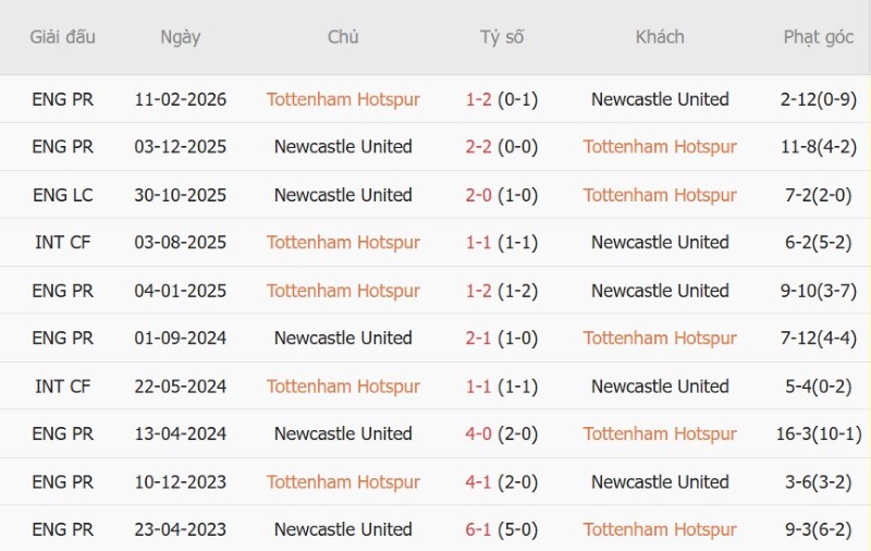 Nhận định, Soi kèo Tottenham vs Newcastle 23h30 ngày 29/8: Bẻ cựa gà - Ảnh 5