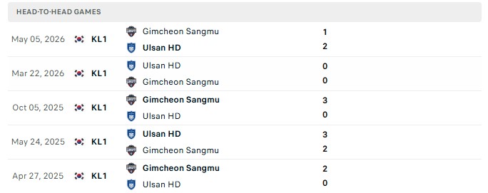 Nhận định, Soi kèo Ulsan HD vs Gimcheon 17h30 ngày 29/08: Cảnh báo cửa trên - Ảnh 3