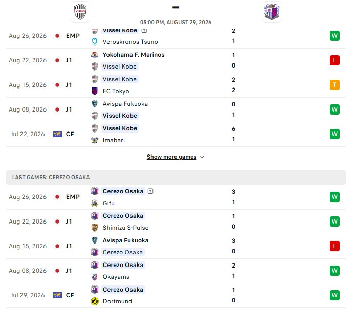 Nhận định, Soi kèo Vissel Kobe vs Cerezo Osaka 17h00 ngày 29/08: Điểm tựa sân nhà - Ảnh 2