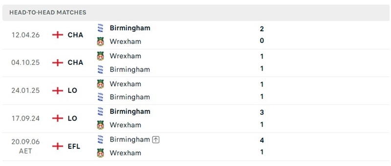 Nhận định, Soi kèo Wrexham vs Birmingham  02h00 ngày 29/08: Khó khăn - Ảnh 3