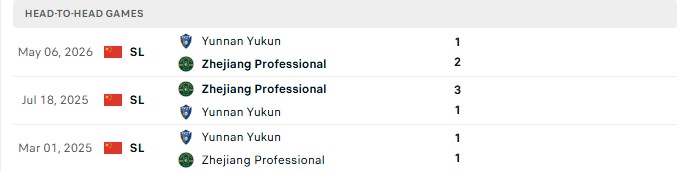 Nhận định, Soi kèo Zhejiang Professional vs Yunnan Yukun 18h00 ngày 29/08: Vững vàng top 5 - Ảnh 3