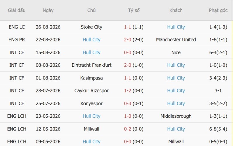 Soi kèo phạt góc Coventry vs Hull City, 21h00 ngày 29/8 - Ảnh 4