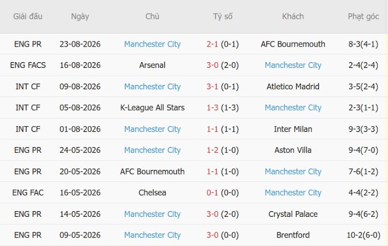 Soi kèo phạt góc Crystal Palace vs Man City, 2h00 ngày 29/8 - Ảnh 4