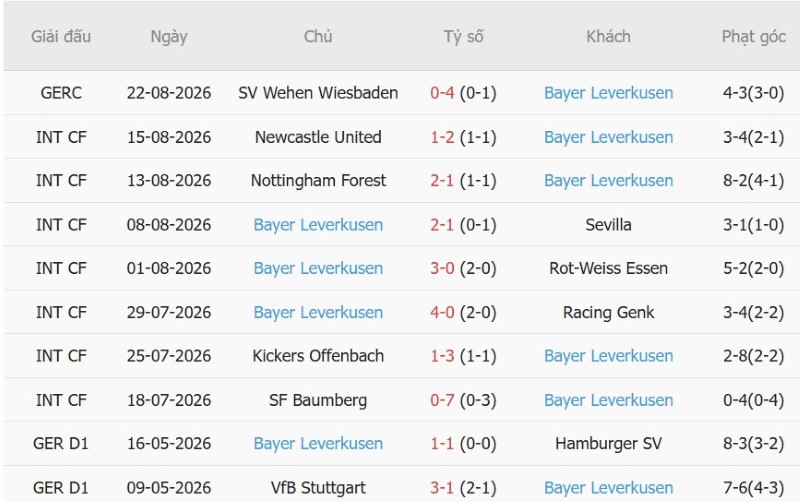 Soi kèo phạt góc Elversberg vs Leverkusen, 20h30 ngày 29/8 - Ảnh 4