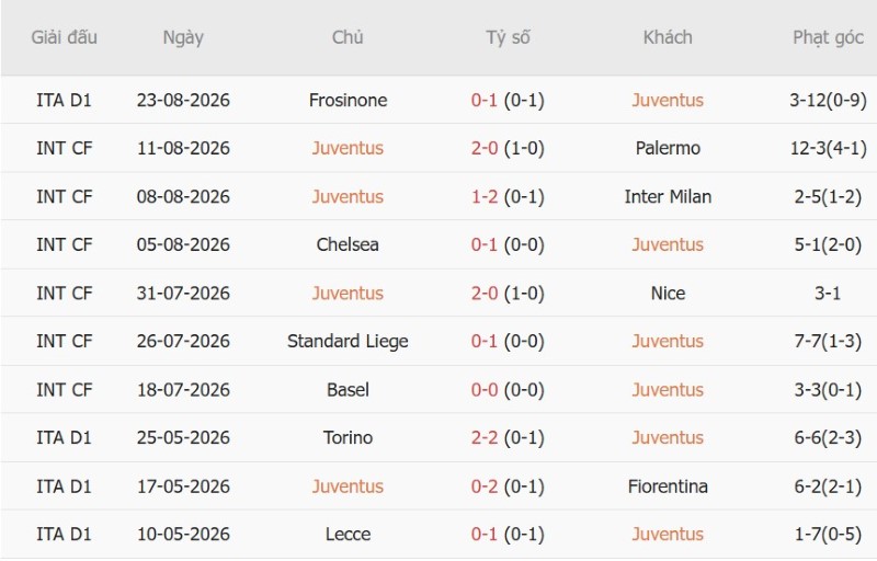 Soi kèo phạt góc Juventus vs Parma, 1h45 ngày 30/8 - Ảnh 3
