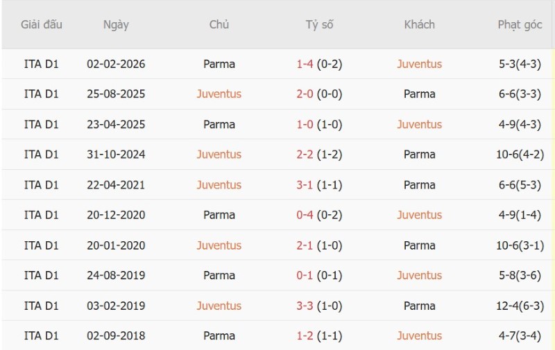 Soi kèo phạt góc Juventus vs Parma, 1h45 ngày 30/8 - Ảnh 5