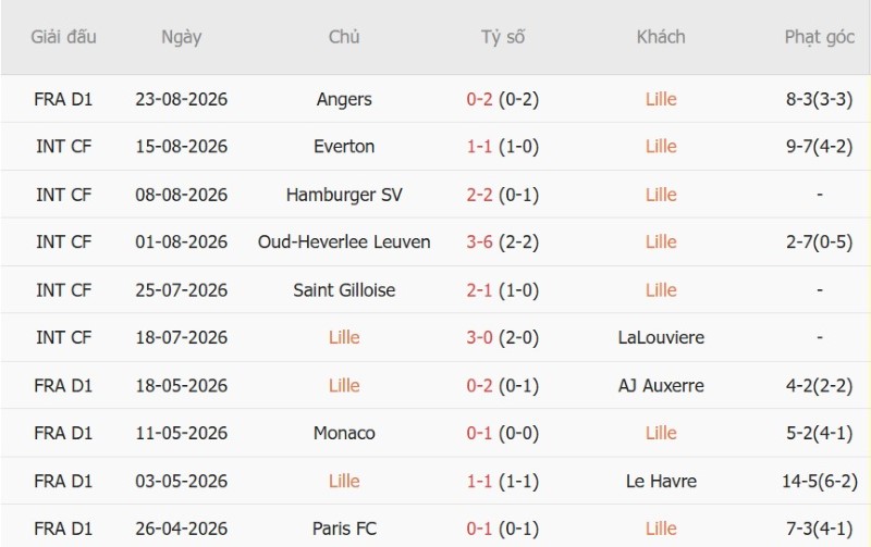 Soi kèo phạt góc Lille vs PSG, 1h45 ngày 29/8 - Ảnh 3