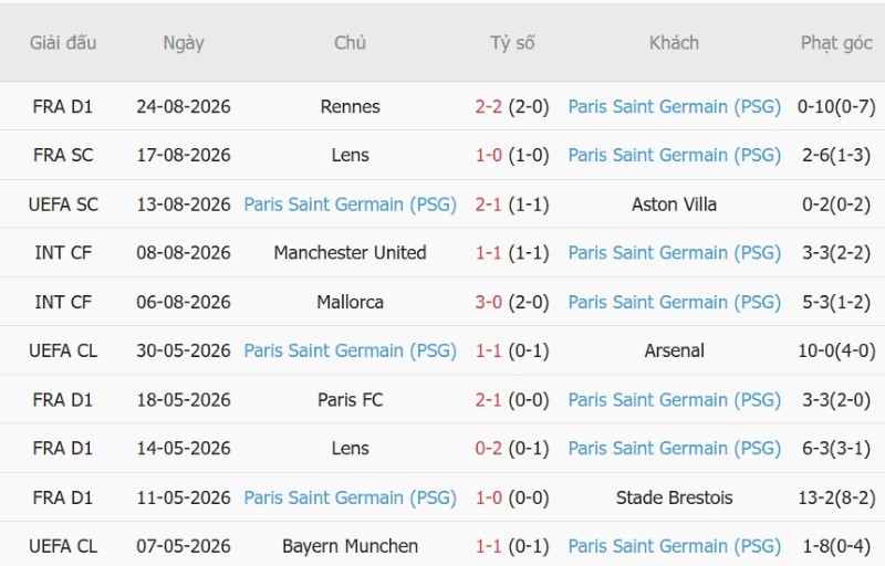 Soi kèo phạt góc Lille vs PSG, 1h45 ngày 29/8 - Ảnh 4