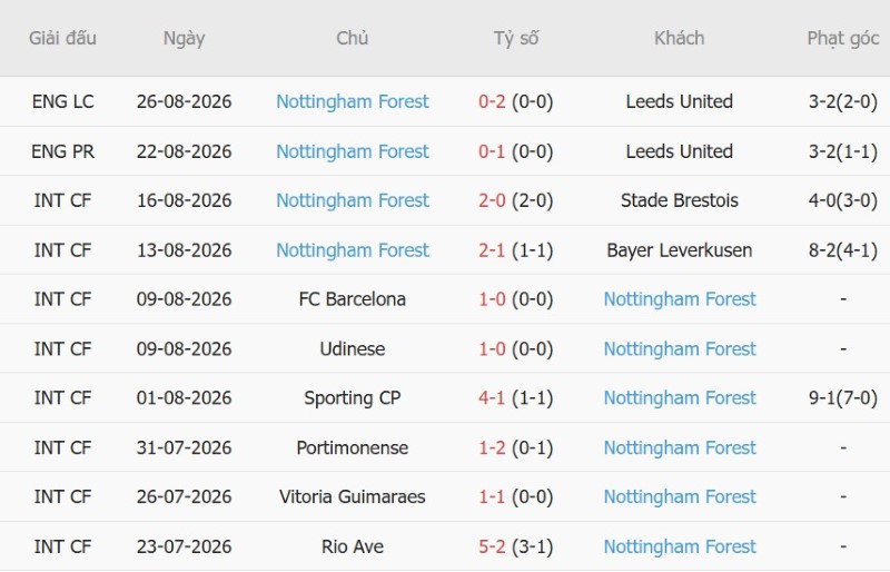 Soi kèo phạt góc Liverpool vs Nottingham, 18h30 ngày 29/8 - Ảnh 4