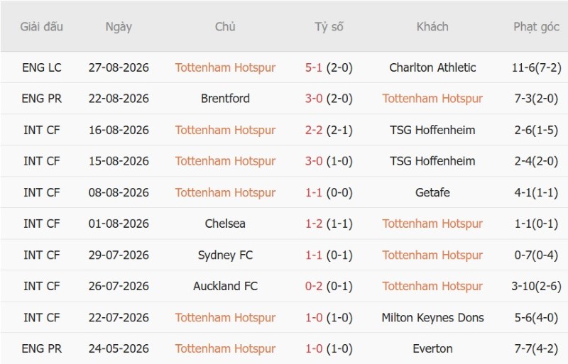 Soi kèo phạt góc Tottenham vs Newcastle, 23h30 ngày 29/8 - Ảnh 3