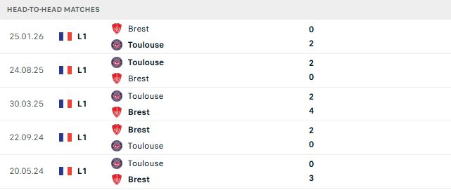 Nhận định, Soi kèo Brest vs Toulouse 01h45 ngày 30/08: Chủ nhà đáng tin - Ảnh 3