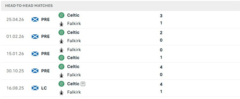 Nhận định, Soi kèo Celtic vs Falkirk 21h00 ngày 29/08: Áp đảo - Ảnh 3