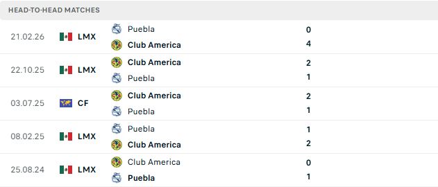 Nhận định, Soi kèo Club America vs Puebla 08h00 ngày 30/08: Chiến thắng cách biệt - Ảnh 3