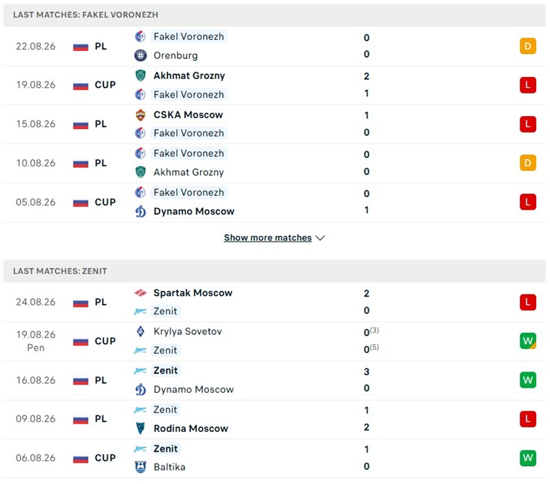 Nhận định, Soi kèo Fakel Voronezh vs Zenit 19h00 ngày 29/08: Cách biệt - Ảnh 2