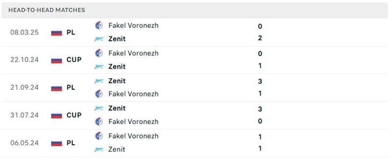 Nhận định, Soi kèo Fakel Voronezh vs Zenit 19h00 ngày 29/08: Cách biệt - Ảnh 3