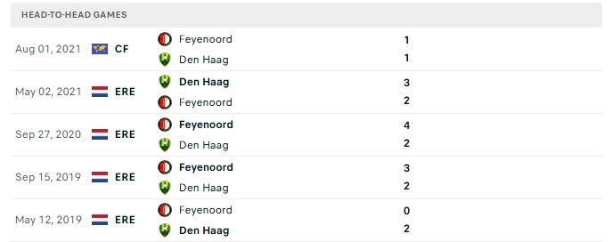 Nhận định, Soi kèo Feyenoord vs ADO Den Haag 19h30 ngày 30/08: Thắng dễ tân binh - Ảnh 3