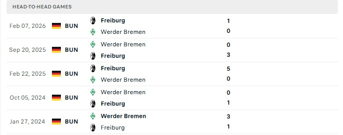 Nhận định, Soi kèo Freiburg vs Bremen 20h30 ngày 30/08: Không có bất ngờ - Ảnh 3