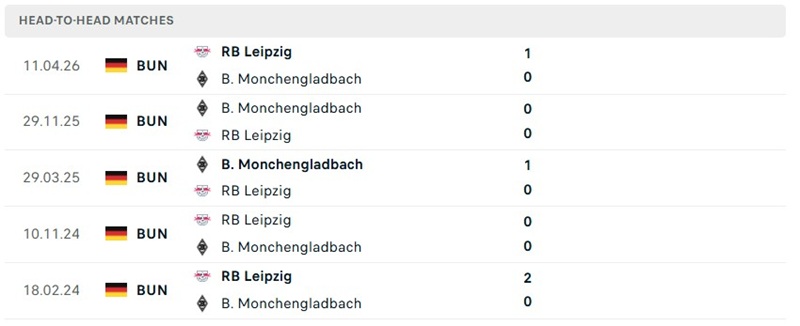 Nhận định, Soi kèo Leipzig vs Gladbach 20h30 ngày 29/08: 3 điểm dễ dàng - Ảnh 3