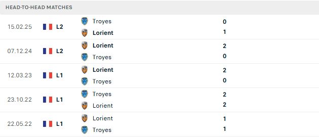 Nhận định, Soi kèo Lorient vs Troyes 01h45 ngày 30/08: Tiếp đà hưng phấn - Ảnh 3
