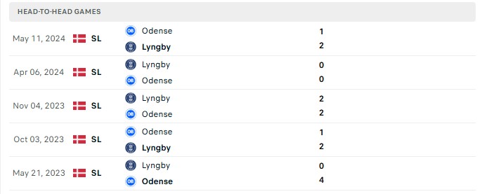 Nhận định, Soi kèo Lyngby vs Odense 19h00 ngày 30/08: Kèo cân tuyệt đối - Ảnh 3