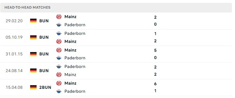 Nhận định, Soi kèo Mainz vs Paderborn 20h30 ngày 29/08: Cửa trên tự tin - Ảnh 3