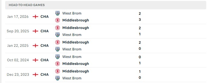 Nhận định, Soi kèo Middlesbrough vs West Brom 18h30 ngày 29/08: Ngăn cản chuỗi thắng - Ảnh 3