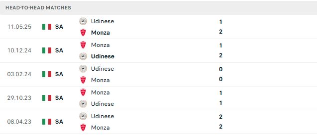 Nhận định, Soi kèo Monza vs Udinese 23h30 ngày 29/08: Khách lấn chủ - Ảnh 3