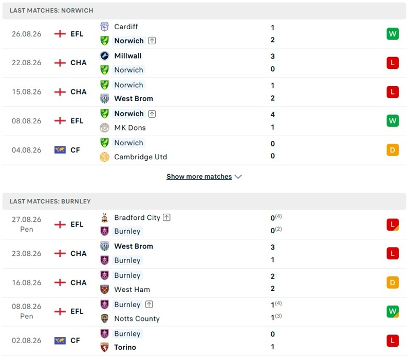 Nhận định, Soi kèo Norwich vs Burnley 21h00 ngày 29/08: Khó cho đội khách - Ảnh 2