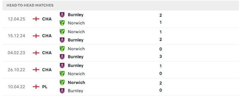 Nhận định, Soi kèo Norwich vs Burnley 21h00 ngày 29/08: Khó cho đội khách - Ảnh 3