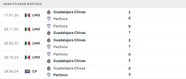Nhận định, Soi kèo Pachuca vs Guadalajara 06h00 ngày 30/08: Mỗi đội một điểm - Ảnh 3