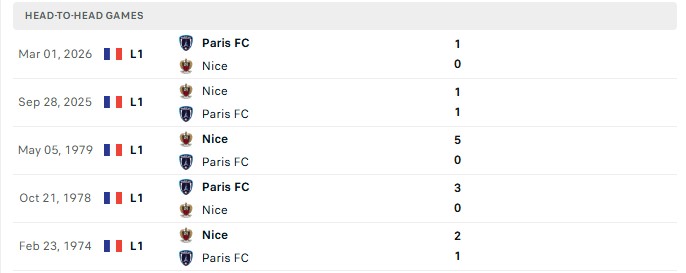 Nhận định, Soi kèo Paris vs Nice 20h00 ngày 30/08: Trên đà lao dốc - Ảnh 3